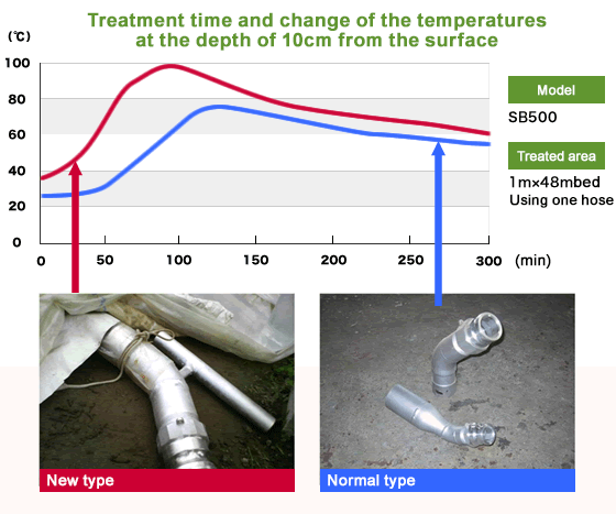 Treatment time and change of the temperatures at the depth of 10cm from the surface