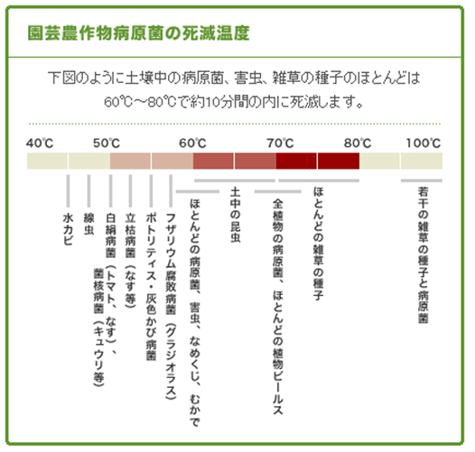 病原菌等の死滅温度