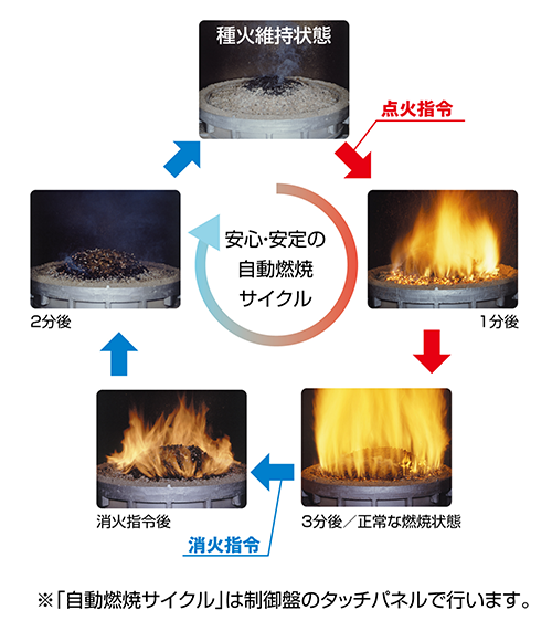 画像：木質ペレットボイラ