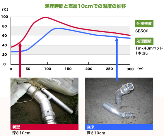 処理時間と表層10cmでの温度差の推移